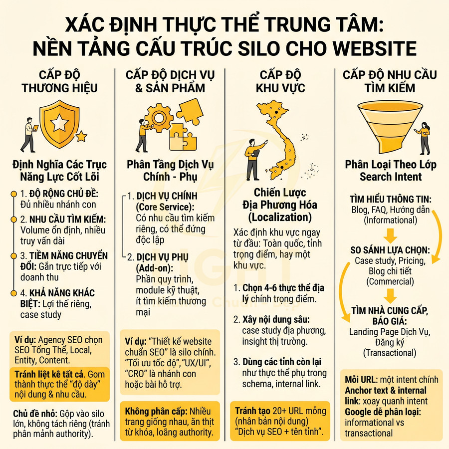 Infographic hướng dẫn xác định thực thể trung tâm và xây dựng cấu trúc silo SEO cho website theo thương hiệu dịch vụ khu vực nhu cầu tìm kiếm