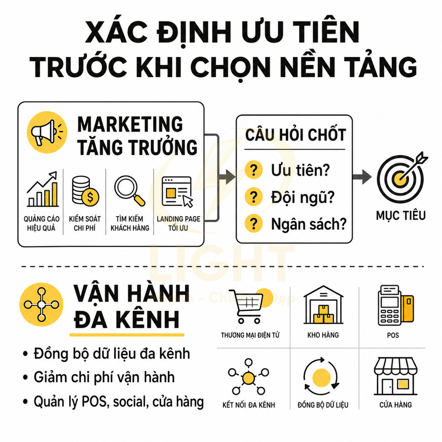 Infographic xác định ưu tiên marketing tăng trưởng và vận hành đa kênh trước khi chọn nền tảng kinh doanh