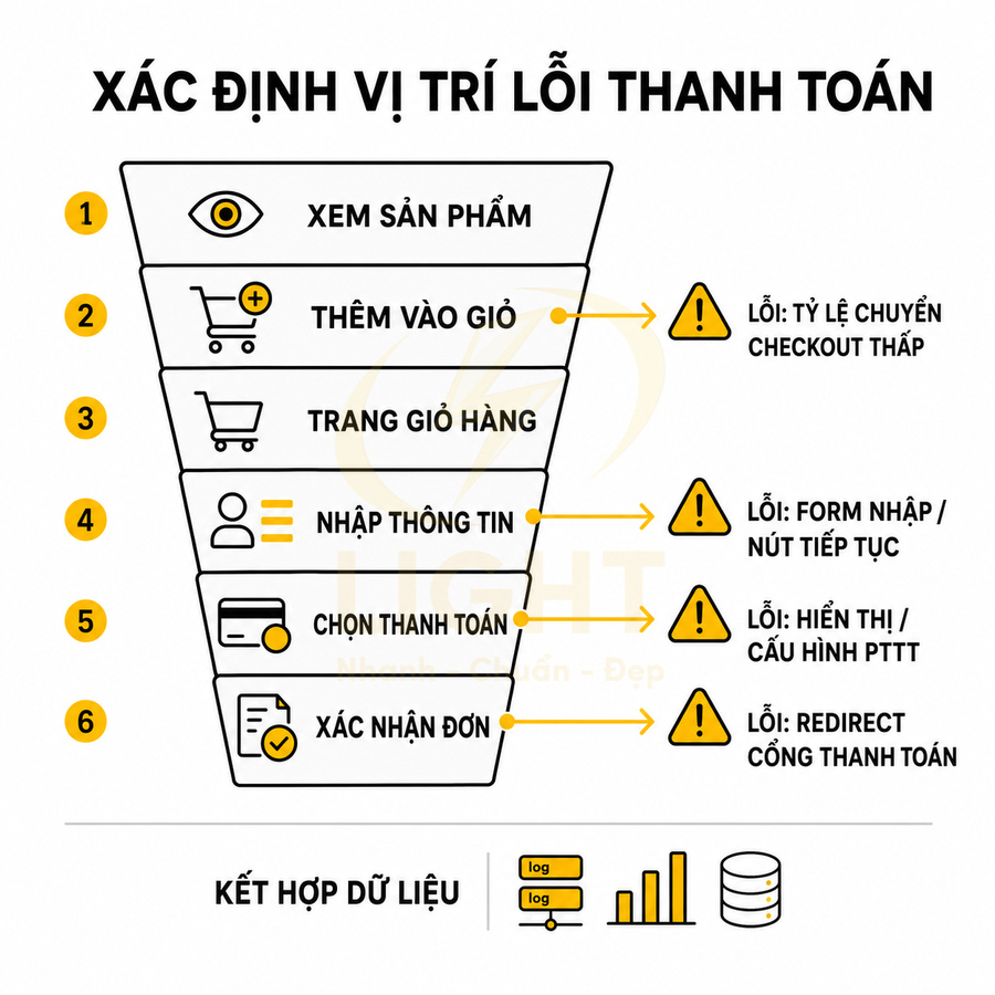 Sơ đồ phễu xác định vị trí lỗi trong quy trình thanh toán đơn hàng trên website thương mại điện tử
