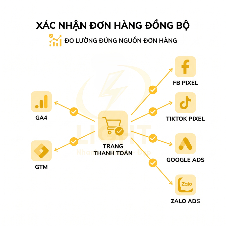 Sơ đồ đồng bộ xác nhận đơn hàng từ trang thanh toán với GA4, GTM, Facebook Pixel, TikTok Pixel, Google Ads và Zalo Ads