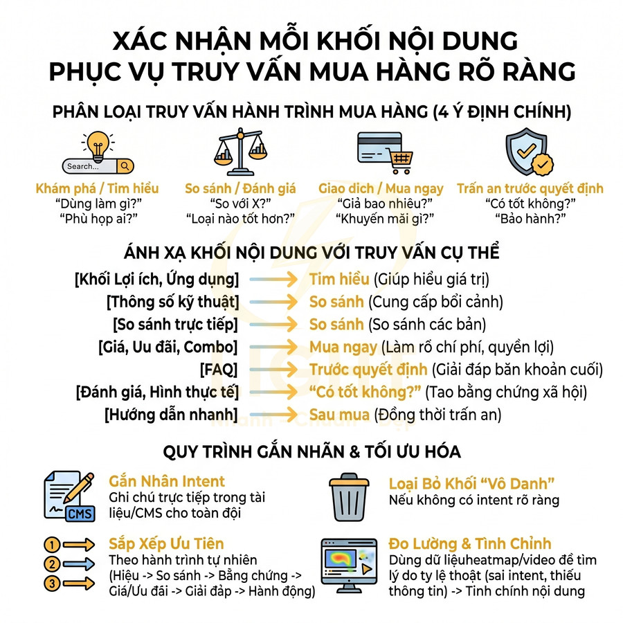 Infographic quy trình xác nhận khối nội dung theo truy vấn mua hàng và tối ưu hành trình khách hàng