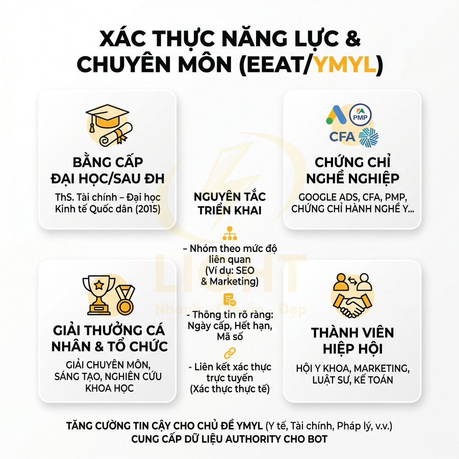 Infographic xác thực năng lực chuyên môn EEAT YMYL với bằng cấp, chứng chỉ nghề nghiệp, giải thưởng và thành viên hiệp hội