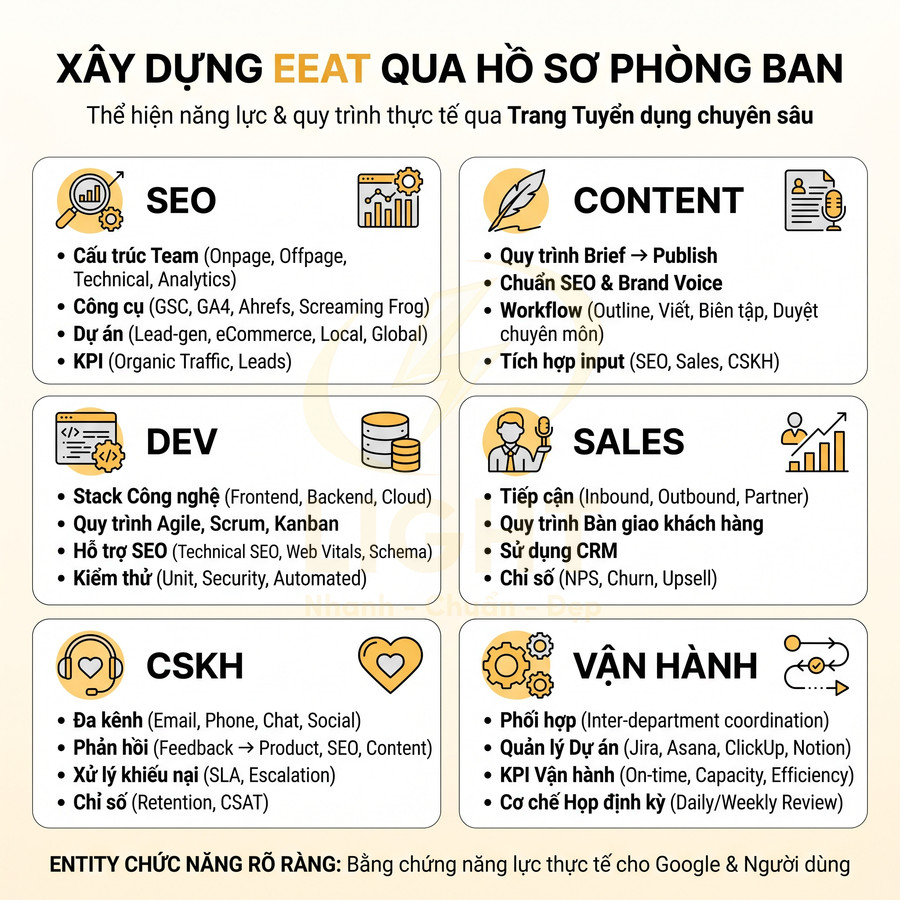 Sơ đồ xây dựng E-E-A-T qua hồ sơ phòng ban SEO, Content, Dev, Sales, CSKH, Vận hành trong doanh nghiệp