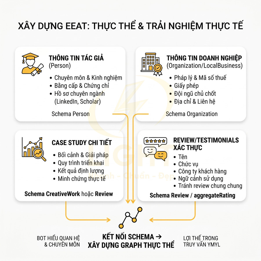 Sơ đồ xây dựng EEAT với thông tin tác giả, doanh nghiệp, case study, review xác thực và kết nối schema trong SEO