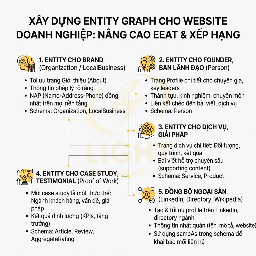 Hướng dẫn xây dựng entity graph cho website doanh nghiệp để nâng cao EEAT và xếp hạng SEO