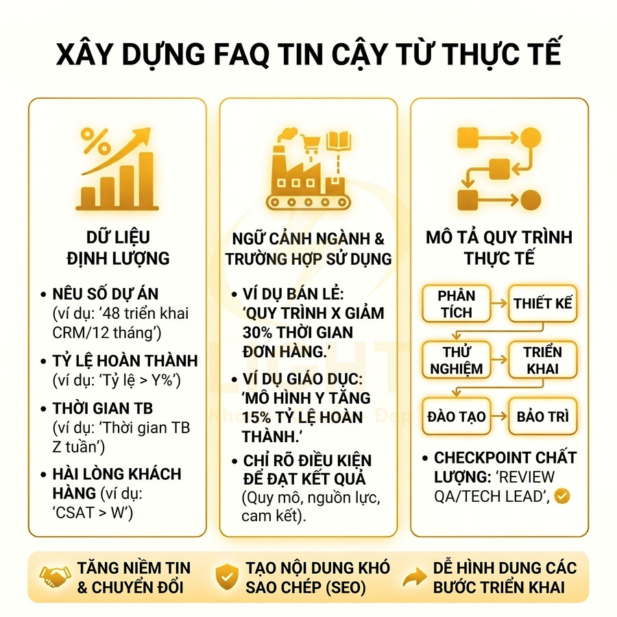 Infographic hướng dẫn xây dựng FAQ tin cậy từ dữ liệu định lượng, ngữ cảnh ngành và mô tả quy trình thực tế