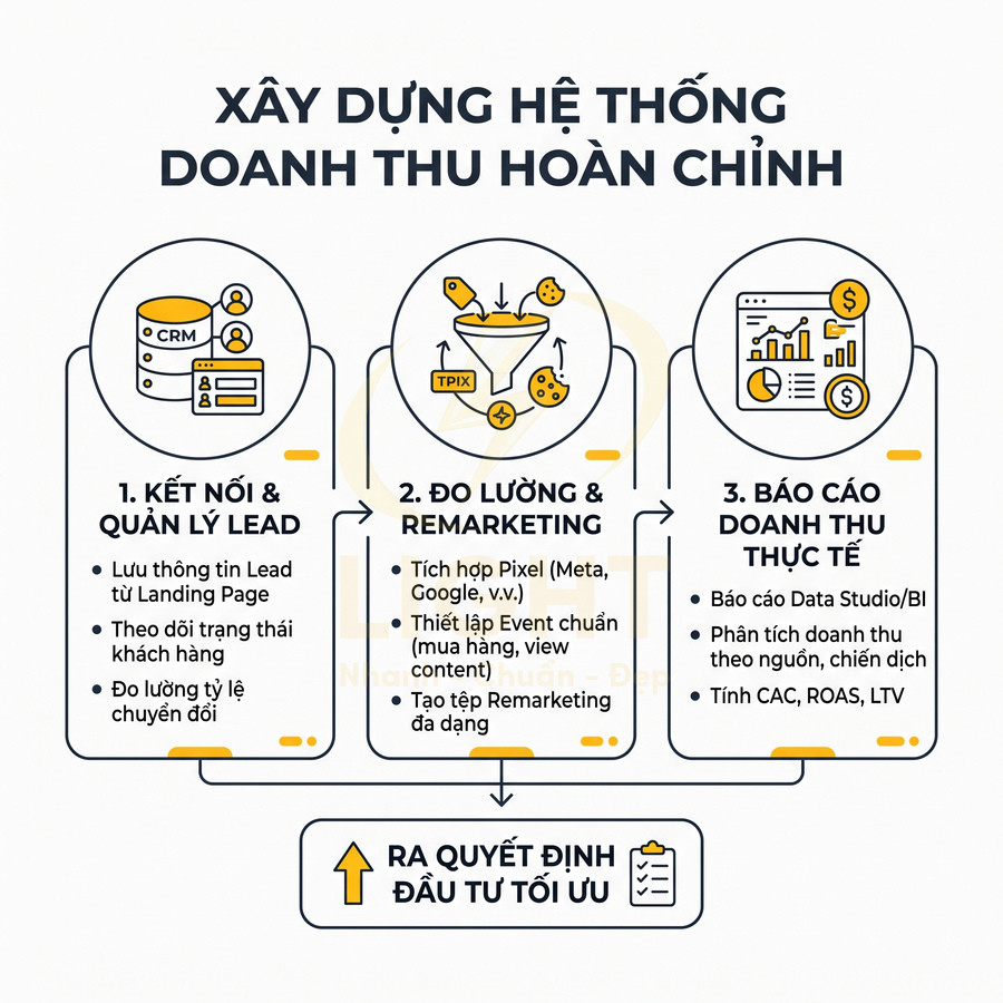 Quy trình xây dựng hệ thống doanh thu hoàn chỉnh từ quản lý lead, đo lường remarketing đến báo cáo doanh thu