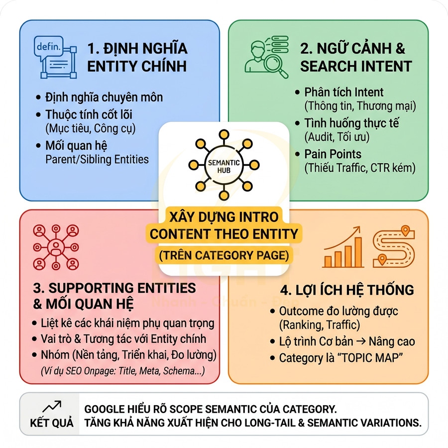 Sơ đồ xây dựng intro content theo entity cho category page trong SEO với các bước và lợi ích hệ thống