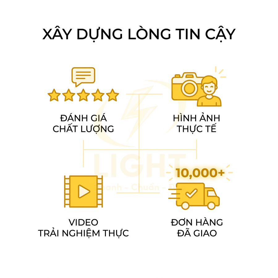 Xây dựng lòng tin với đánh giá chất lượng, hình ảnh thực tế, video trải nghiệm và hơn 10000 đơn hàng đã giao