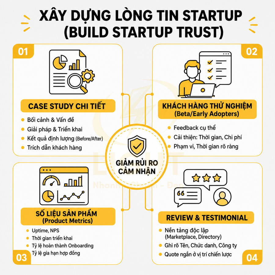 Infographic xây dựng lòng tin cho startup với case study, khách hàng thử nghiệm, số liệu sản phẩm và review testimonial