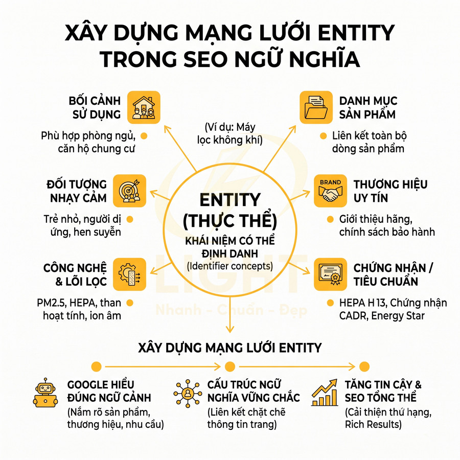 Sơ đồ xây dựng mạng lưới entity trong SEO ngữ nghĩa cho sản phẩm máy lọc không khí