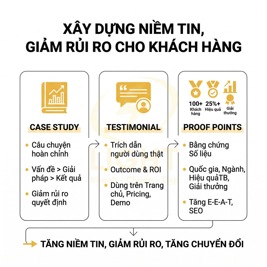 Mô hình xây dựng niềm tin khách hàng bằng case study, testimonial và proof points để tăng chuyển đổi