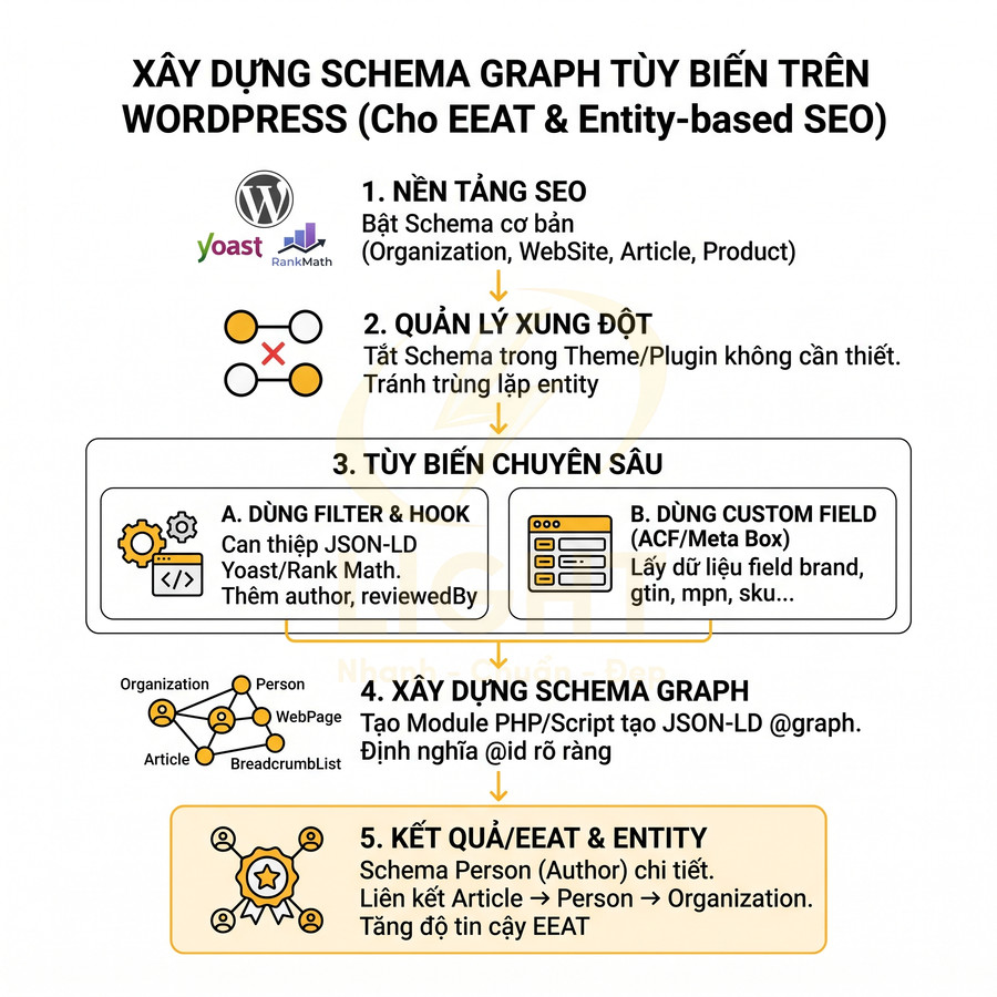 Hướng dẫn xây dựng schema graph tùy biến trên WordPress cho EEAT và Entity based SEO