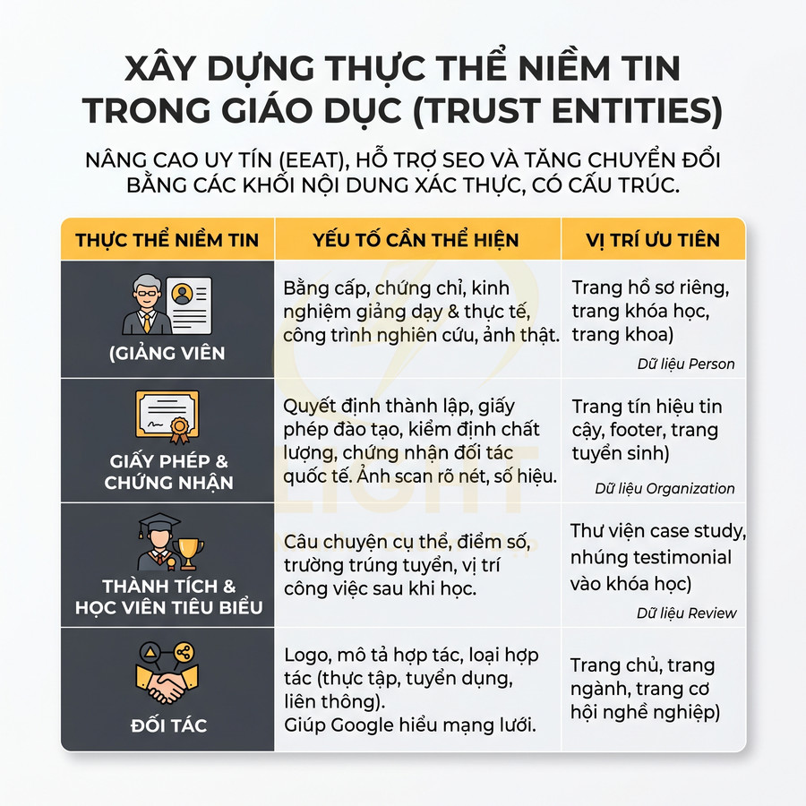 Infographic xây dựng thực thể niềm tin trong giáo dục, nêu giảng viên, giấy phép, thành tích học viên và đối tác hỗ trợ SEO