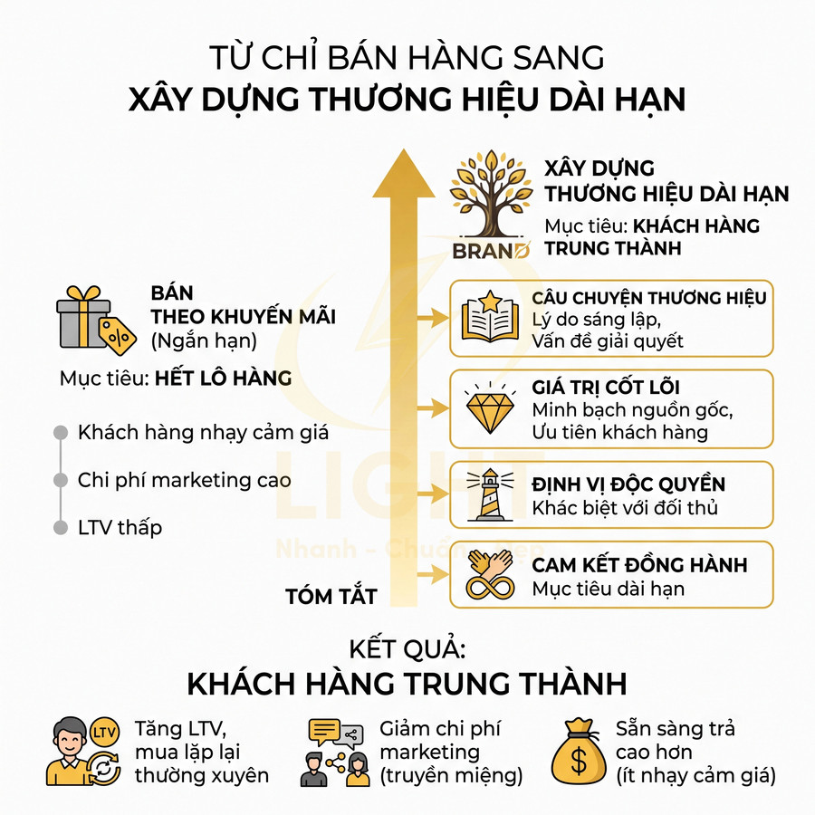 Sơ đồ so sánh bán hàng theo khuyến mãi ngắn hạn với xây dựng thương hiệu dài hạn để tạo khách hàng trung thành