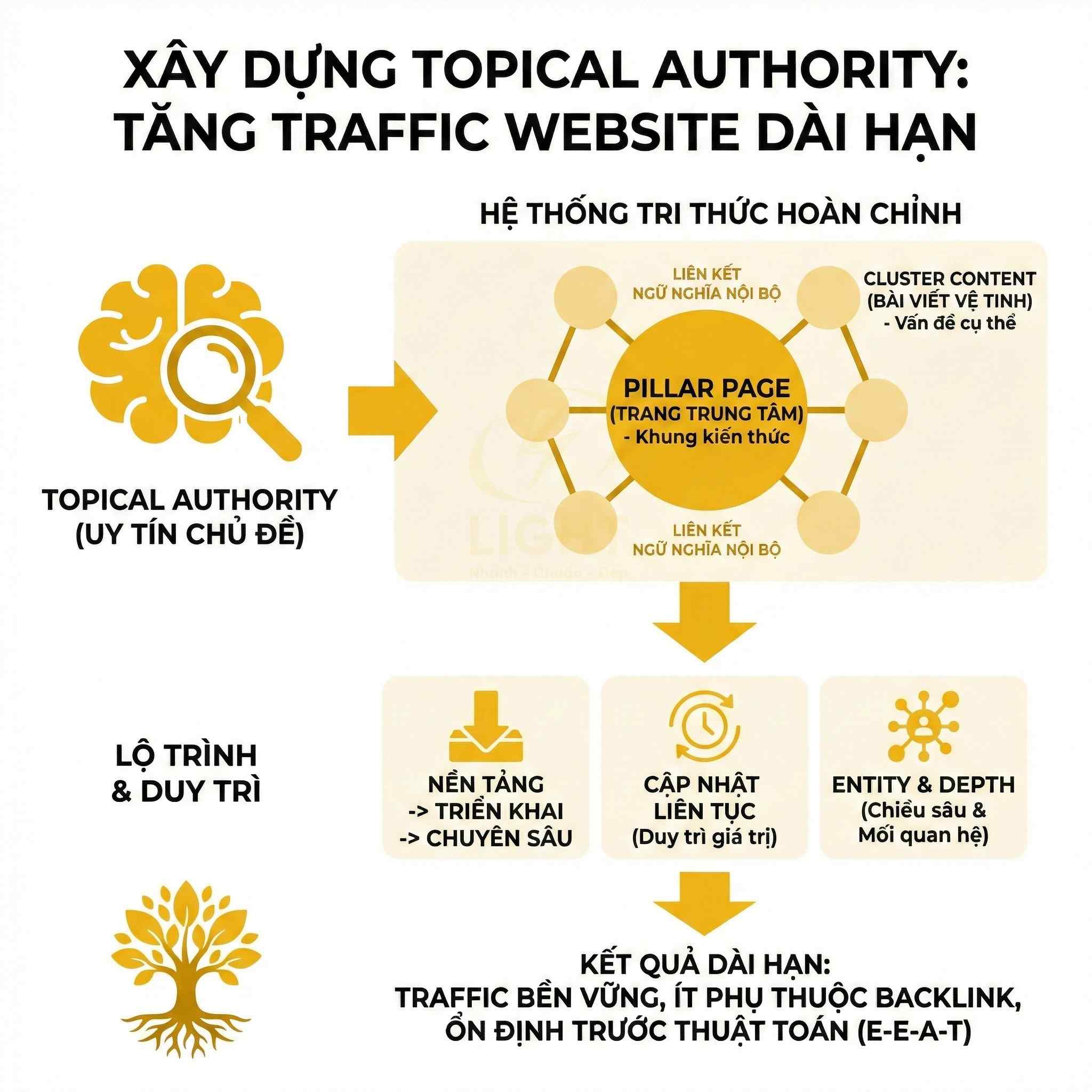Xây dựng topical authority tăng traffic website dài hạn với pillar page và cluster content
