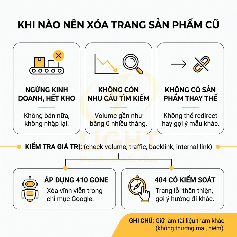 Hướng dẫn SEO khi nào nên xóa trang sản phẩm cũ và áp dụng 410 Gone hoặc trang 404 có kiểm soát