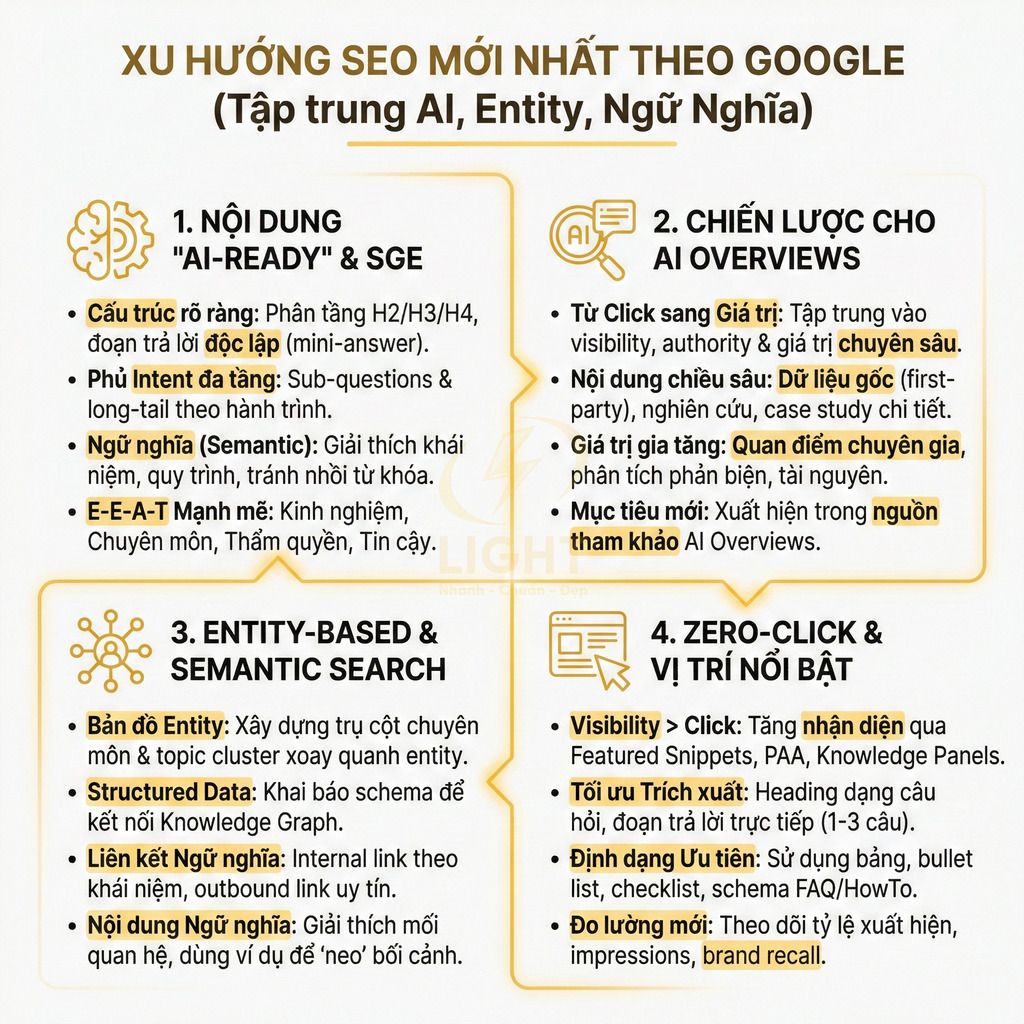 Infographic xu hướng SEO mới nhất theo Google tập trung AI entity semantic search và zero click cho marketer