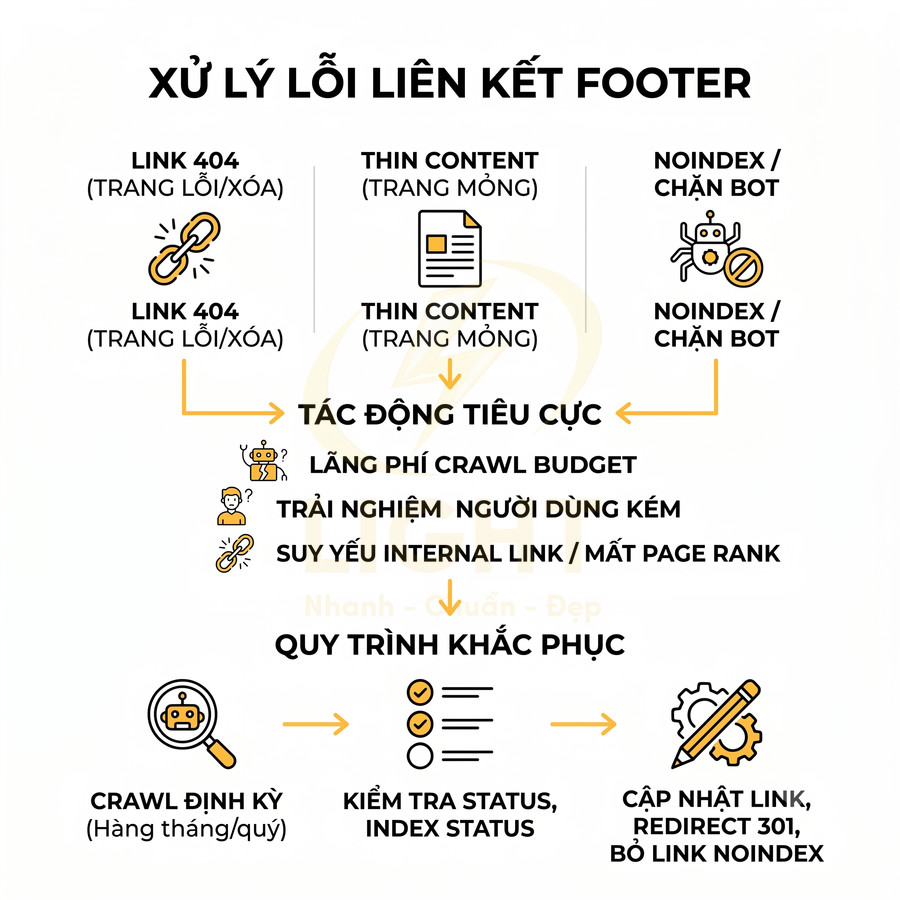 Hướng dẫn xử lý lỗi liên kết footer trong SEO: link 404, thin content, noindex và quy trình khắc phục