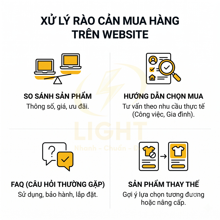Infographic xử lý rào cản mua hàng trên website với so sánh sản phẩm, hướng dẫn chọn mua, FAQ và gợi ý sản phẩm thay thế
