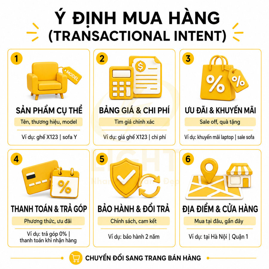 Infographic ý định mua hàng với 6 yếu tố: sản phẩm cụ thể, giá, khuyến mãi, trả góp, bảo hành, địa điểm cửa hàng