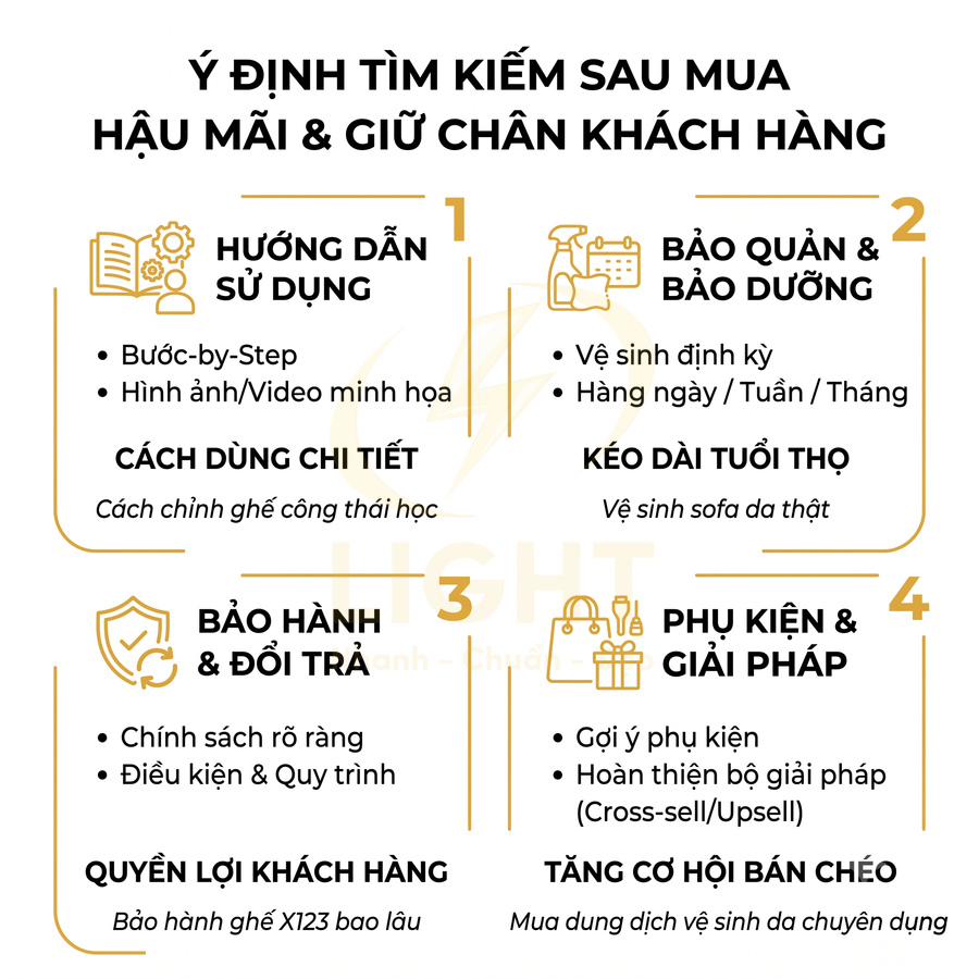 Infographic ý định tìm kiếm sau mua với hướng dẫn sử dụng, bảo quản, bảo hành và phụ kiện giải pháp cho khách hàng