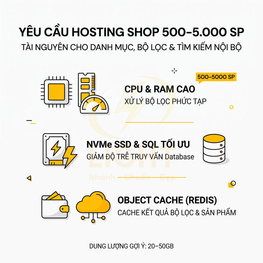 Yêu cầu hosting cho shop 500 đến 5000 sản phẩm với CPU RAM cao, NVMe SSD SQL tối ưu và object cache Redis