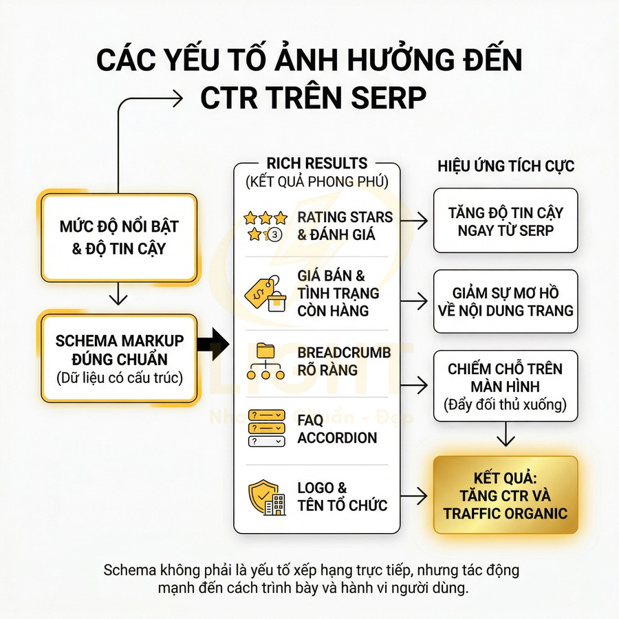 Các yếu tố schema markup ảnh hưởng đến CTR trên SERP và lợi ích rich results trong SEO