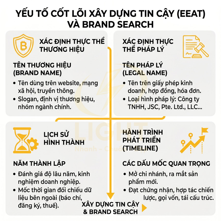 Infographic các yếu tố cốt lõi xây dựng độ tin cậy EEAT và brand search cho doanh nghiệp