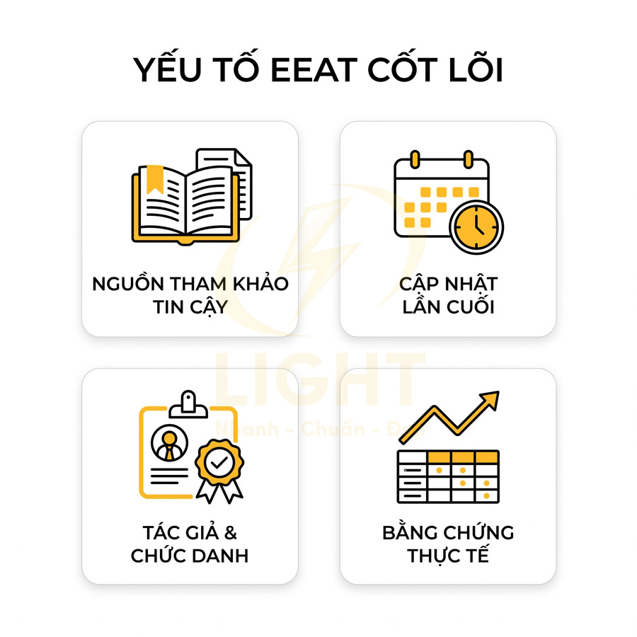 Minh họa bốn yếu tố EEAT cốt lõi gồm nguồn tham khảo, cập nhật, tác giả và bằng chứng thực tế