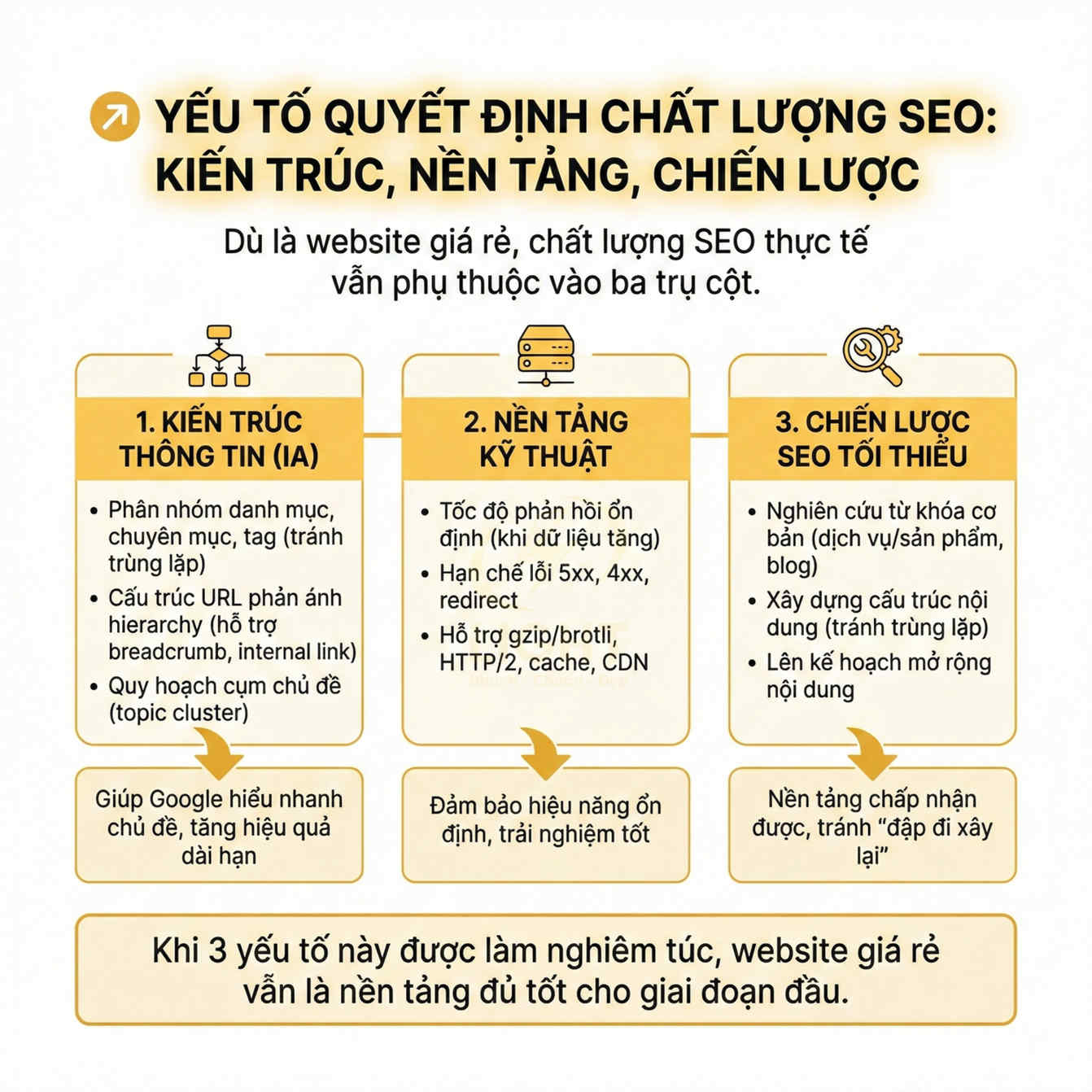 Ba yếu tố quyết định chất lượng SEO cho website giá rẻ gồm kiến trúc thông tin nền tảng kỹ thuật và chiến lược SEO