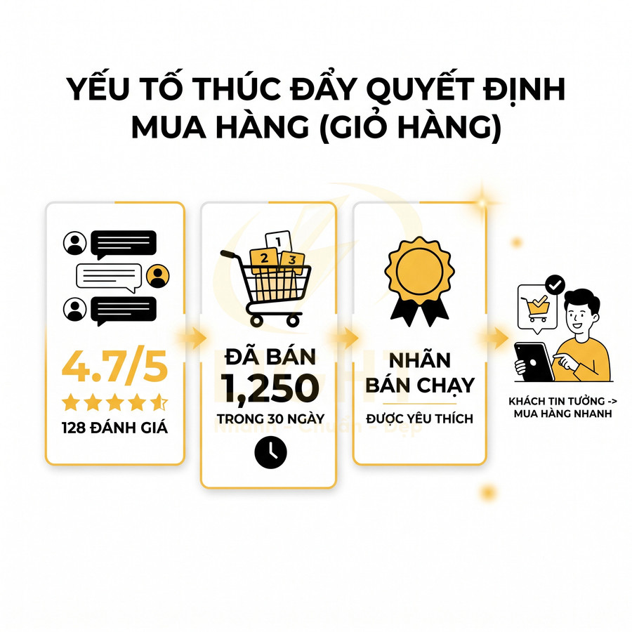 Infographic yếu tố thúc đẩy quyết định mua hàng: đánh giá 4.7, đã bán 1250 sản phẩm, nhãn bán chạy, khách tin tưởng