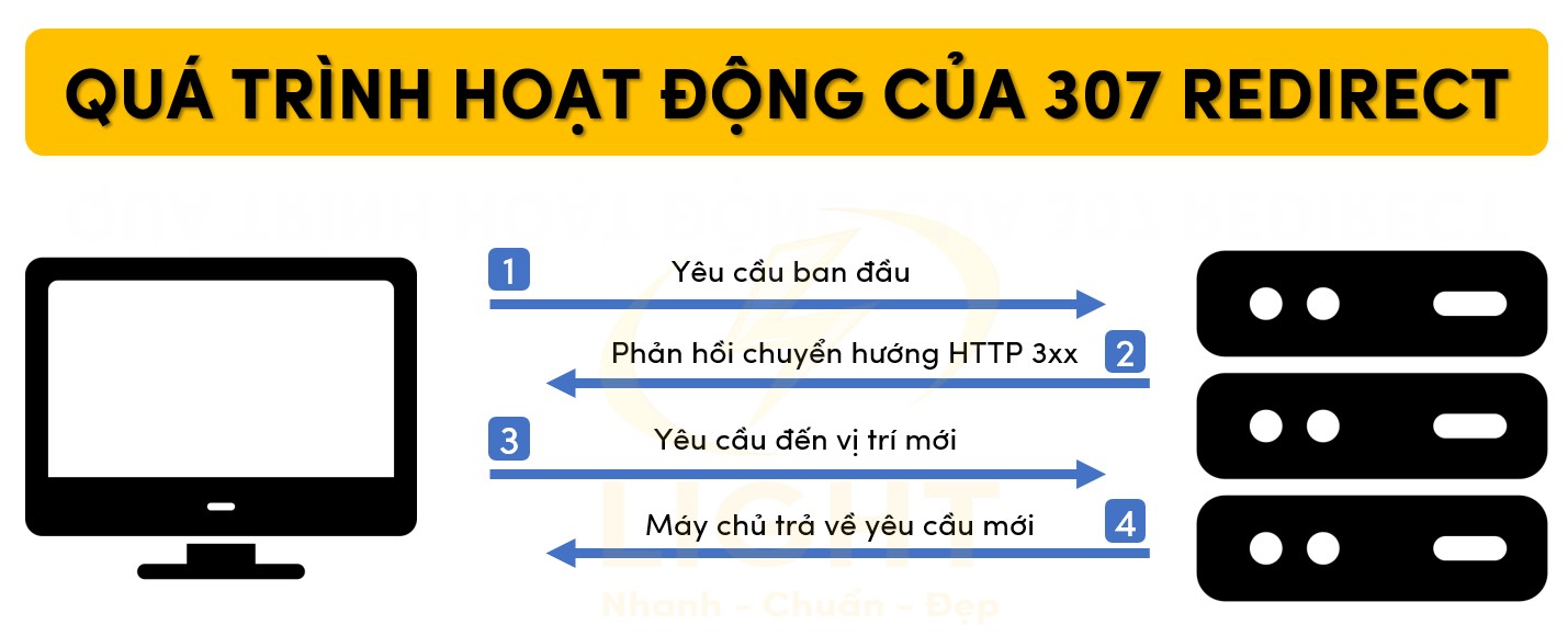 Quá trình hoạt động của 307 Redirect