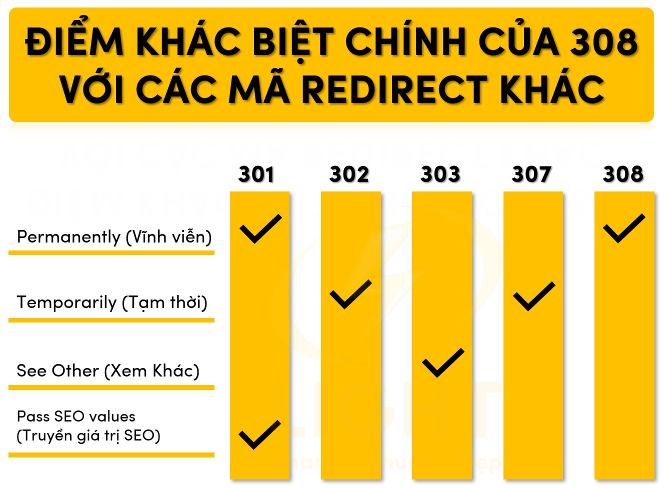 Điểm khác biệt chính của 308 với các mã chuyển hướng khác