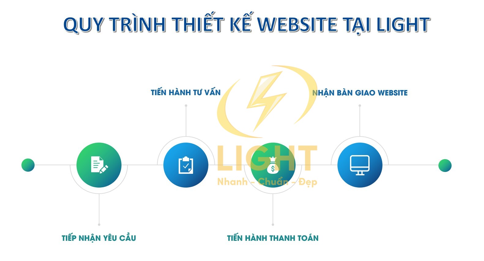 Gói dịch vụ thiết kế website tại Light