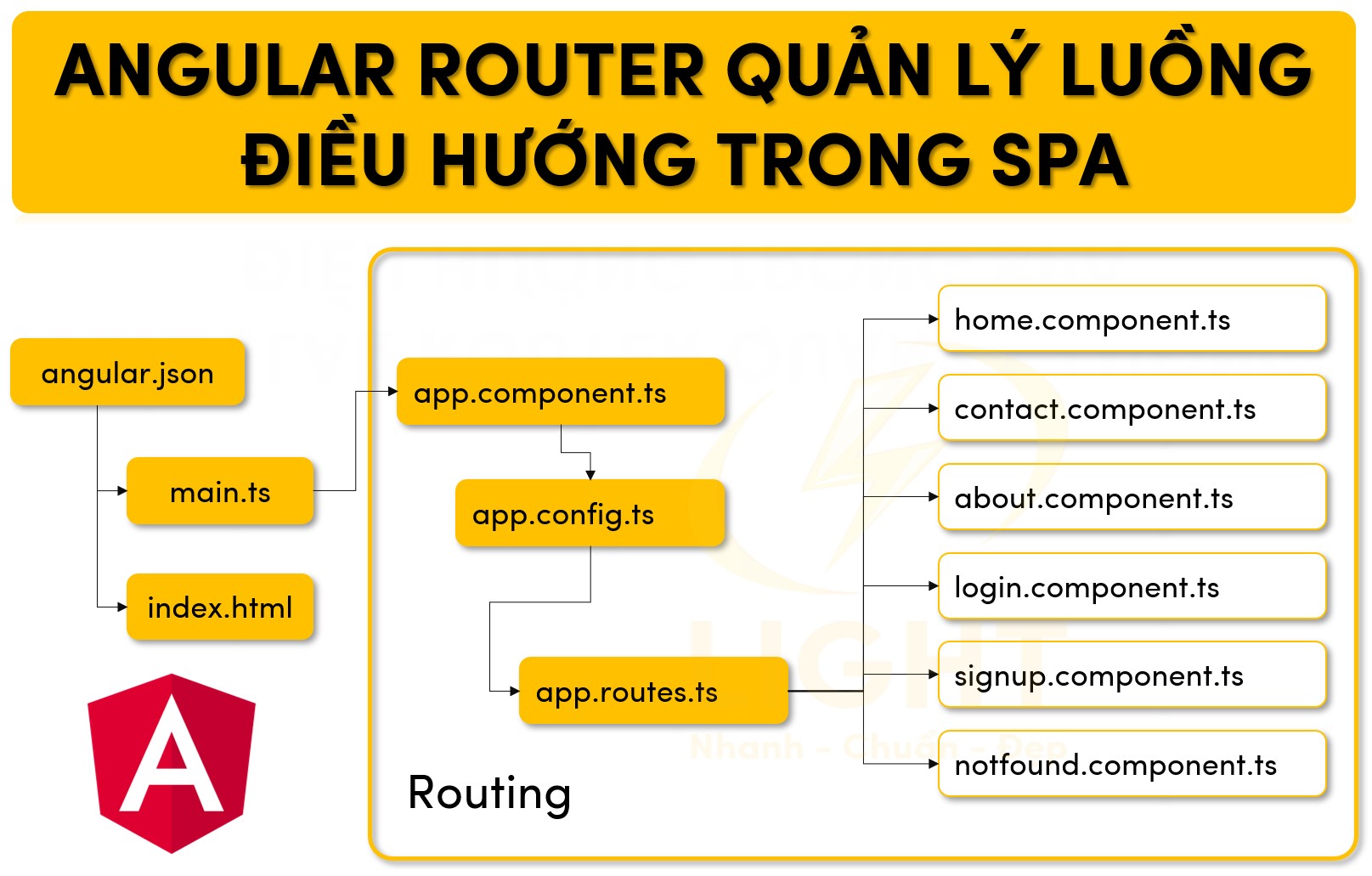 Angular Router quản lý luồng điều hướng trong SPA