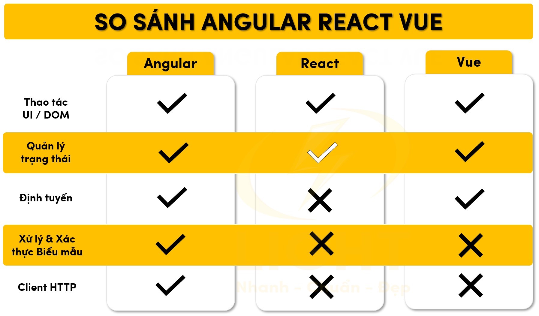 So sánh Angular React Vue