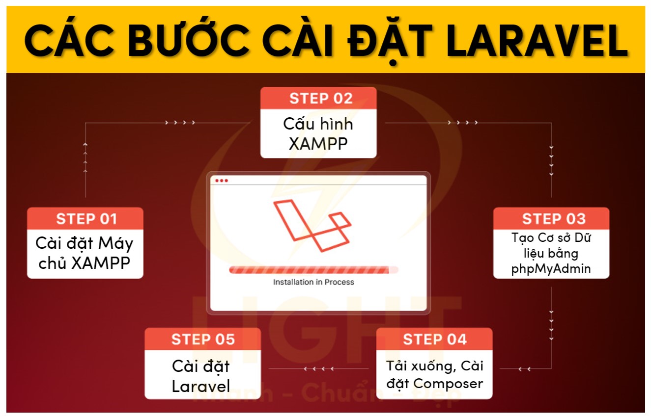 Các bước cài đặt Laravel