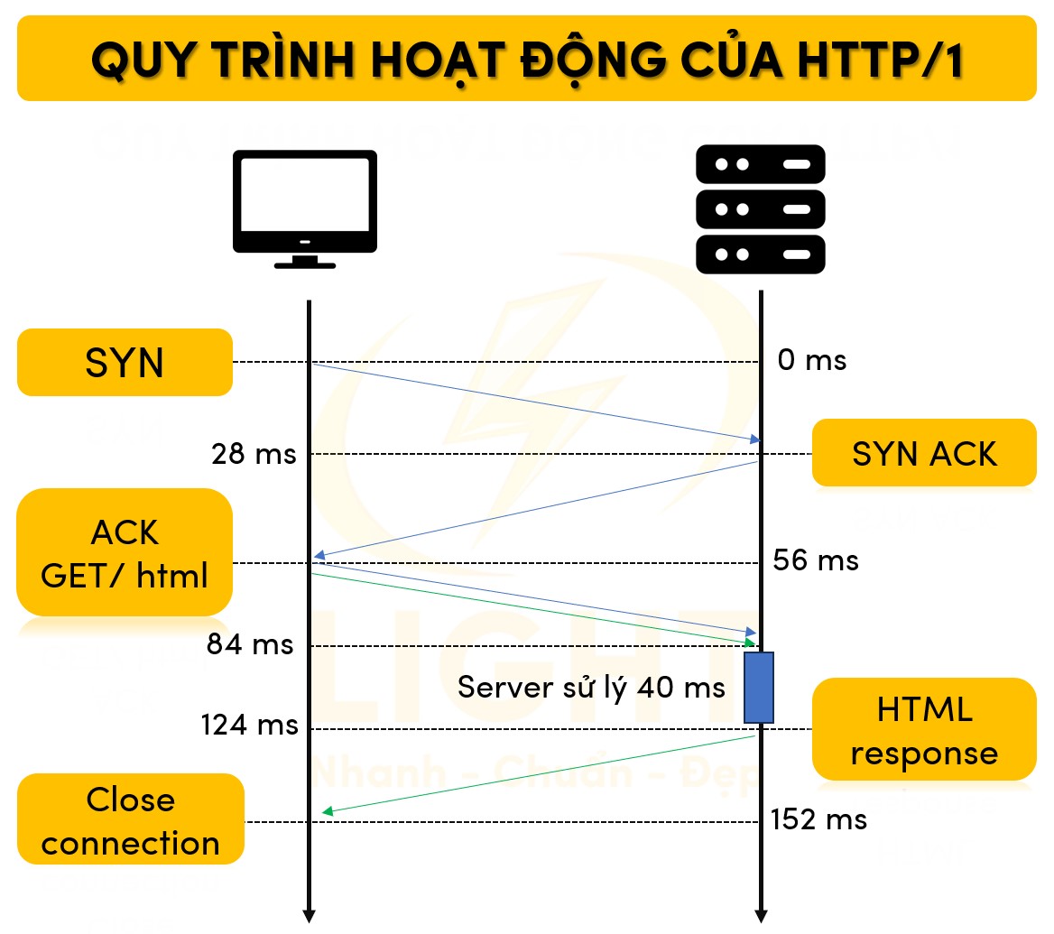 Quy trình hoạt động của HTTP/1