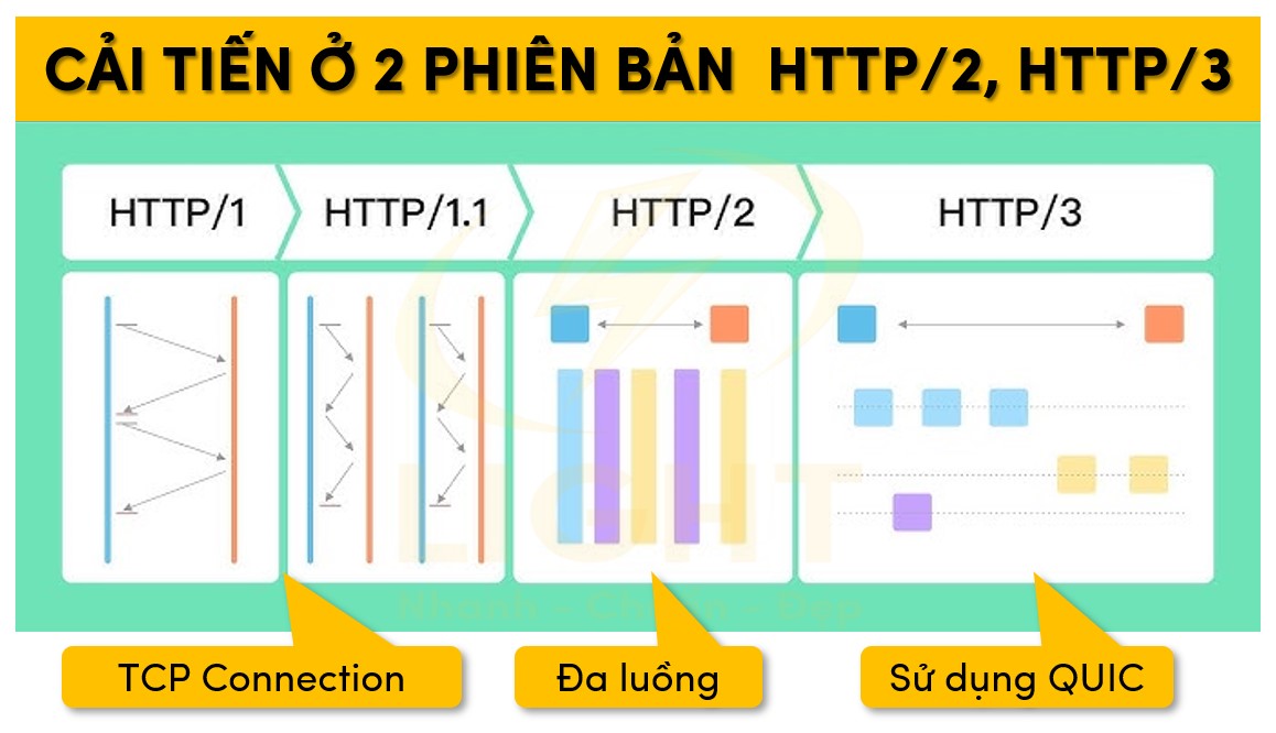 Cải tiến ở phiên bản HTTP/2, HTTP/3