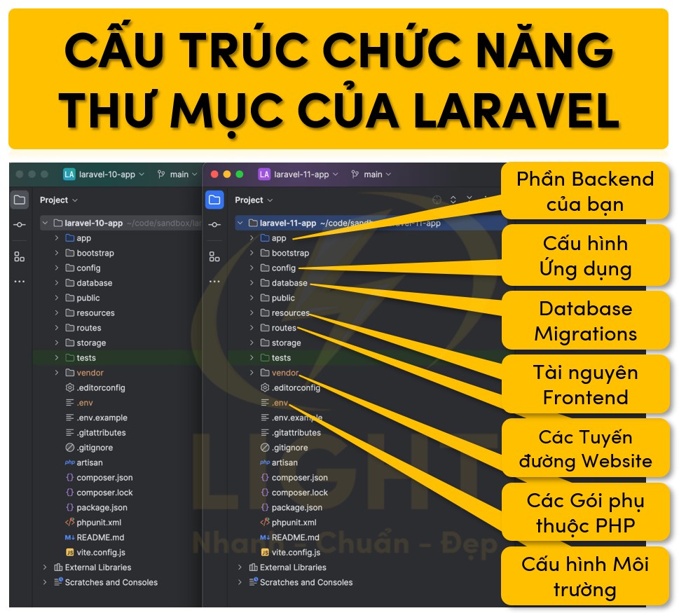 Các cấu trúc chức năng của thư mục Laravel