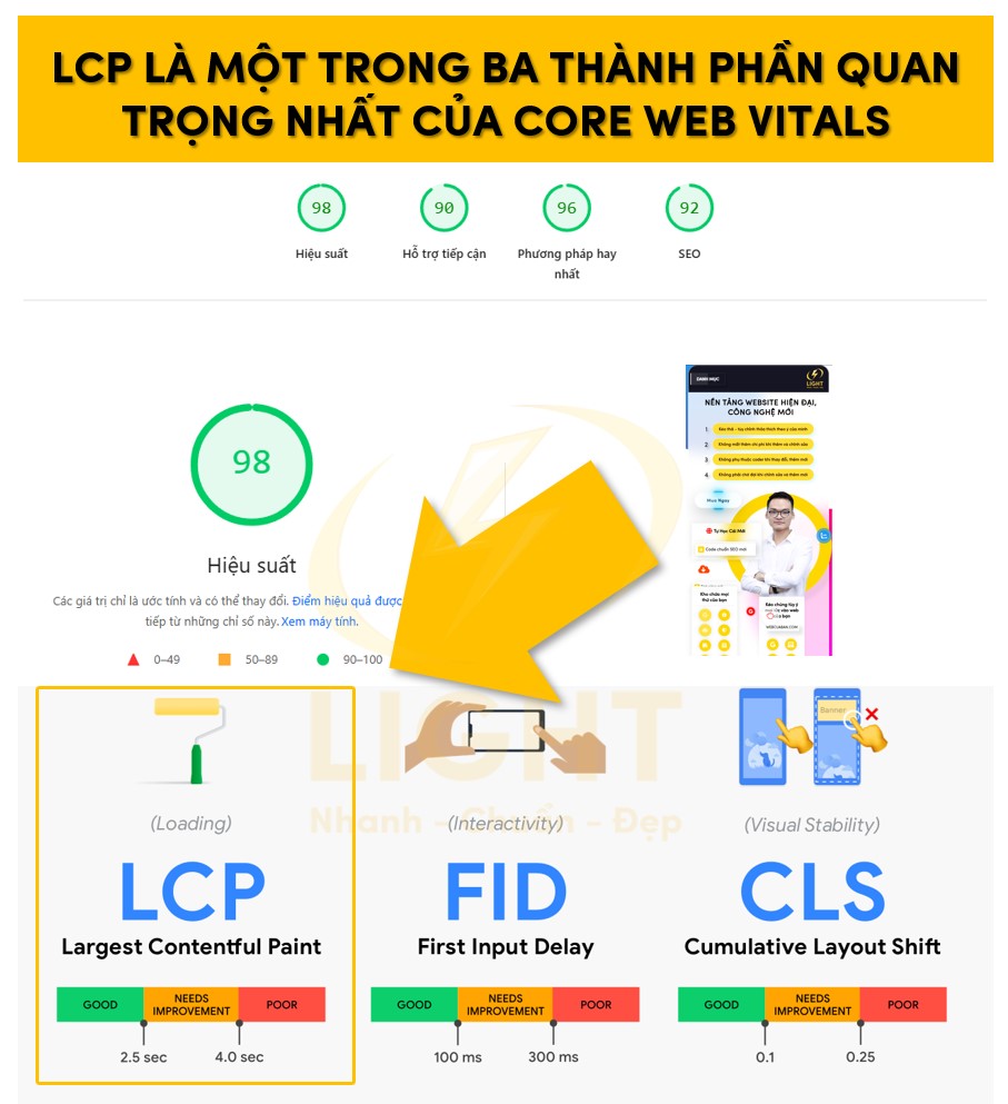 LCP là một trong ba chỉ số quan trọng của Core Web Vitals