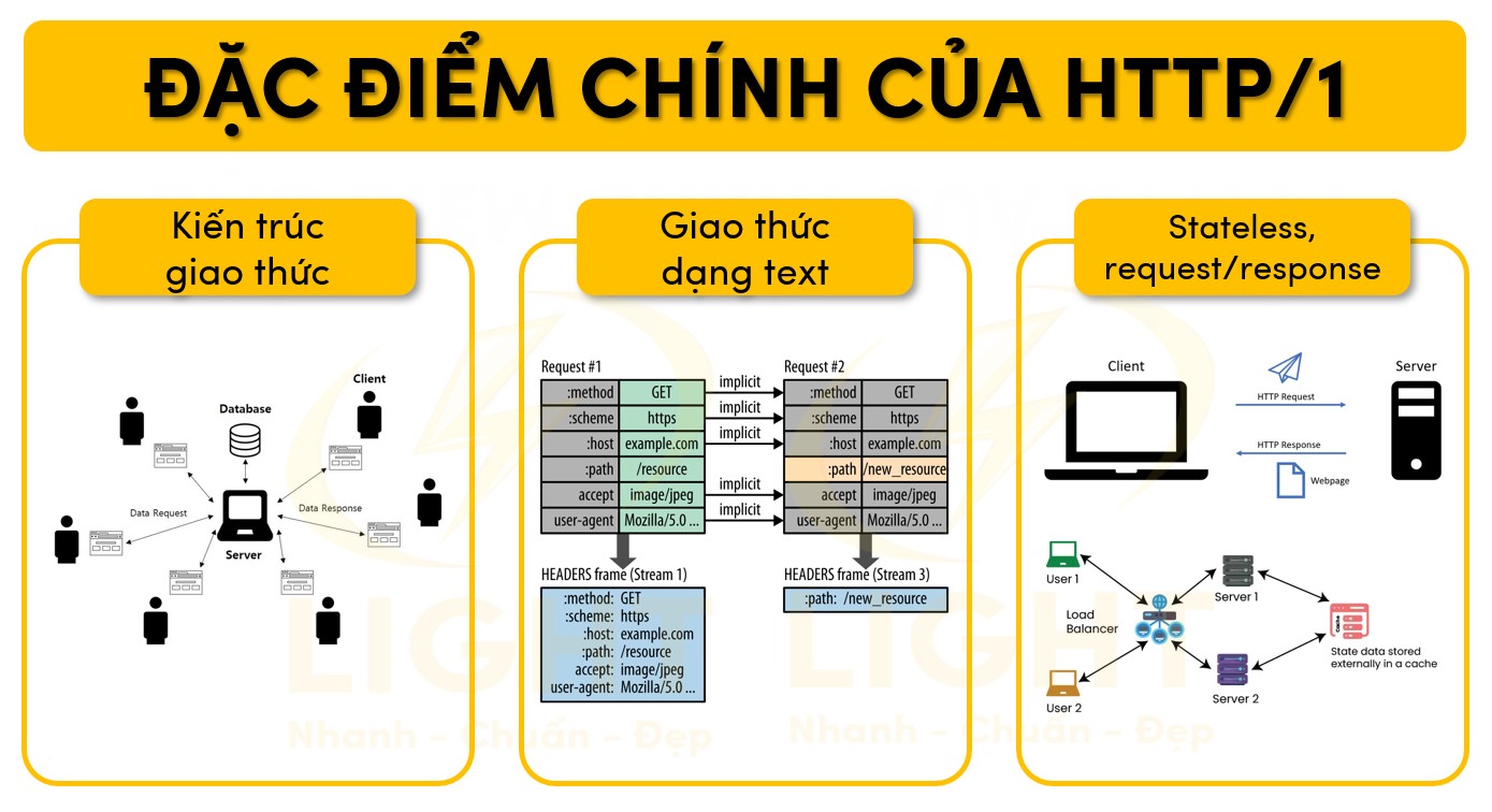Đặc điểm chính HTTP/1