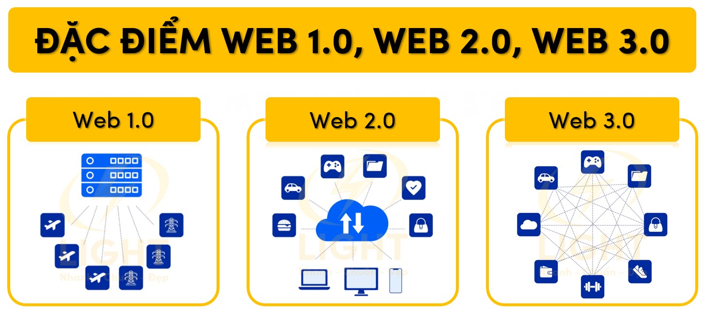 Đặc điểm của web 1.0, web 2.0, web 3.0