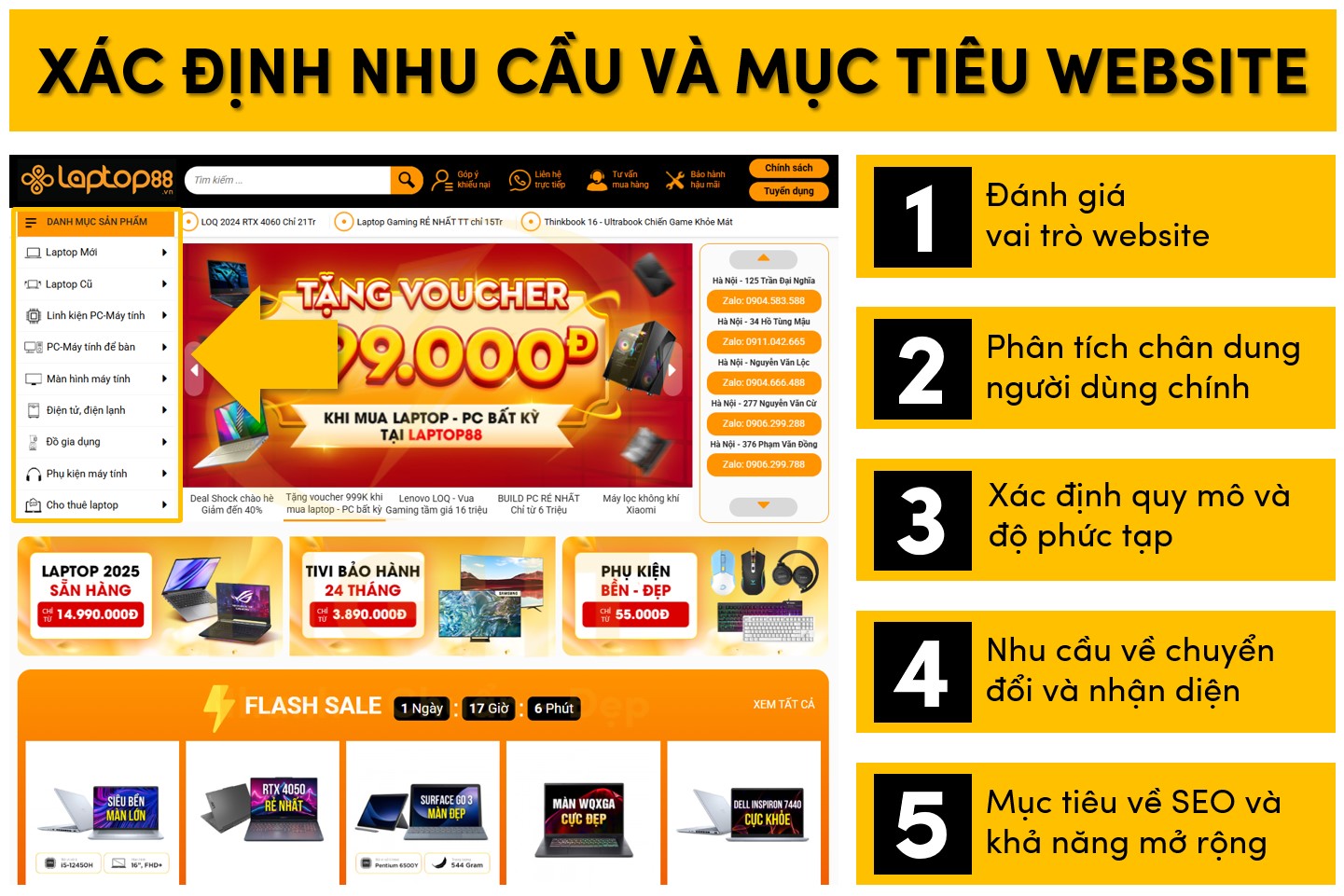 Tìm kiếm nhu cầu và mục tiêu của website