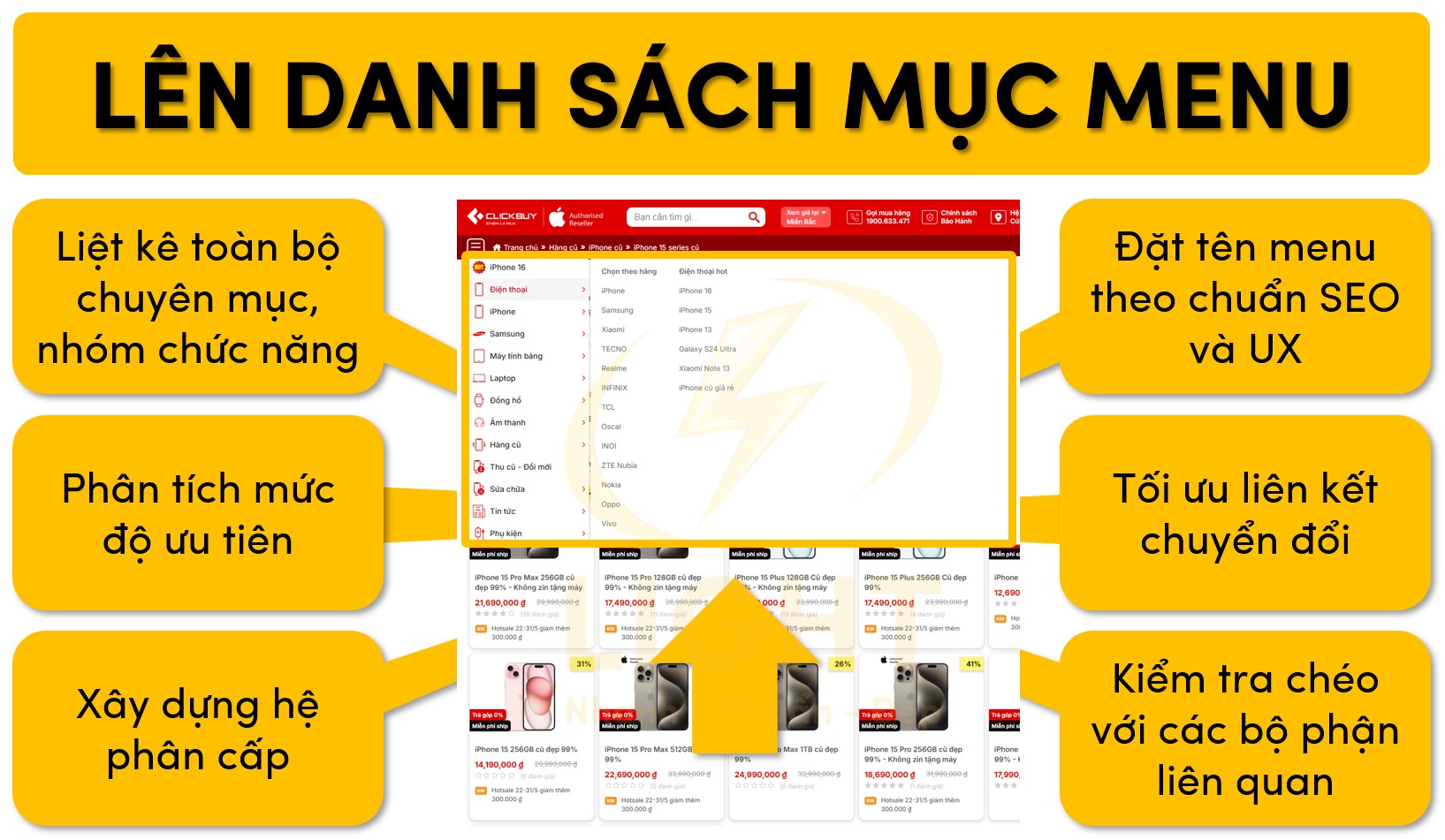 phác thảo kế hoạch các danh mục menu sử dụng