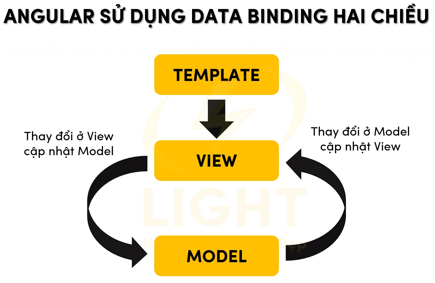 Angular sử dụng Data Binding hai chiều