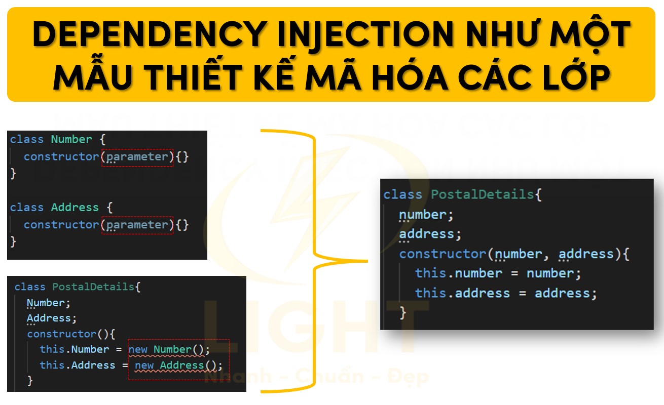 Dependency Injection như một mẫu thiết kế mã hóa các lớp