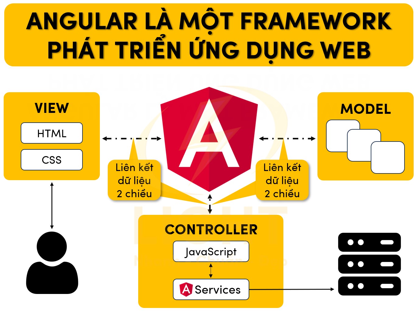Angular là gì? Tổng quan chi tiết về Angular: tính năng, ưu điểm, kiến trúc và ứng dụng thực tế
