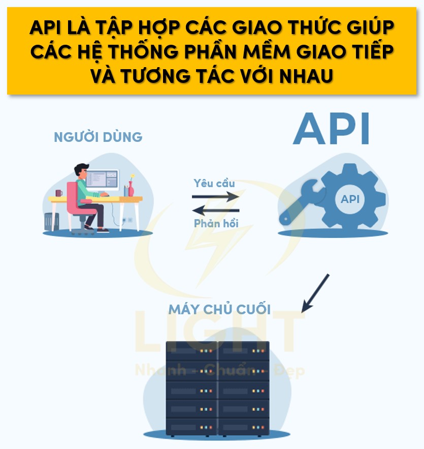 API (Application Programming Interface) là tập hợp các quy tắc và giao thức giúp các hệ thống phần mềm giao tiếp và tương tác với nhau.